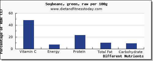 chart to show highest vitamin c in soybeans per 100g